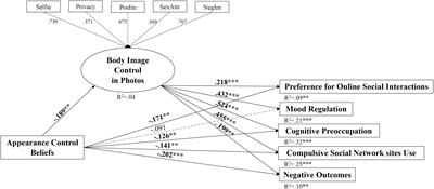 Objectified Body Consciousness, Body Image Control in Photos, and Problematic Social Networking: The Role of Appearance Control Beliefs
